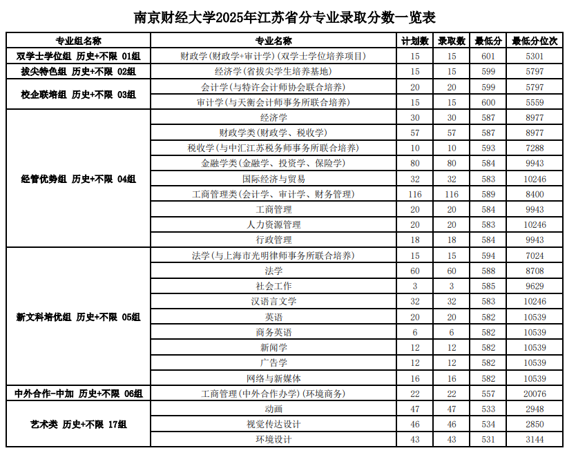 2025南京财经大学录取分数线(含2023-2024历年) 2025南京财经大学录取分数线(含2023-2024历年)