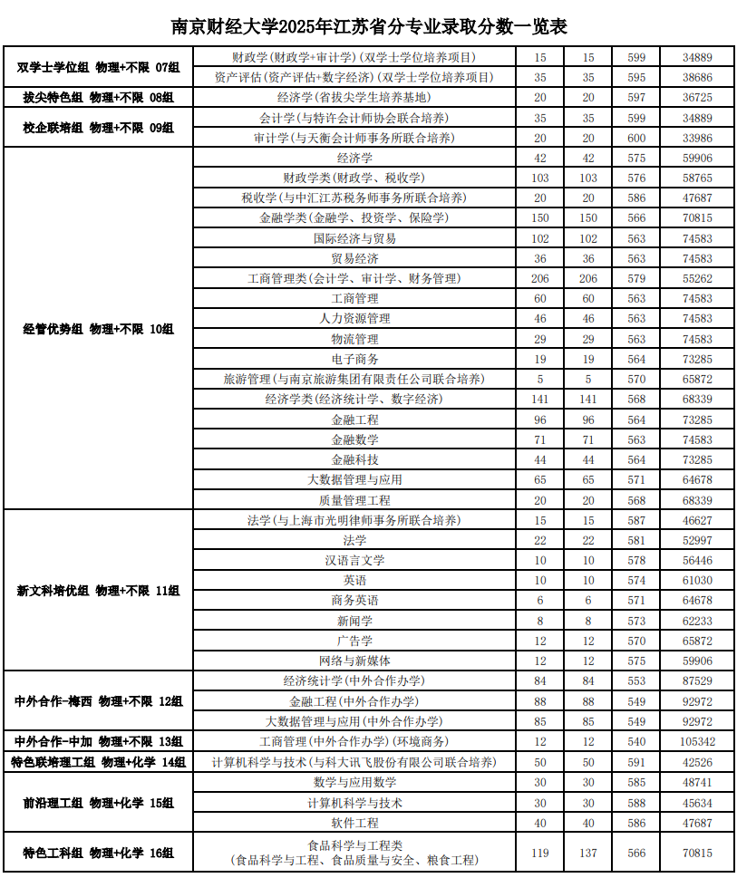 2025南京财经大学录取分数线(含2023-2024历年) 2025南京财经大学录取分数线(含2023-2024历年)