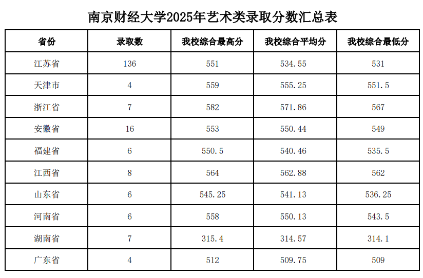 2025南京财经大学艺术类录取分数线(含2023-2024历年) 2025南京财经大学艺术类录取分数线(含2023-2024历年)