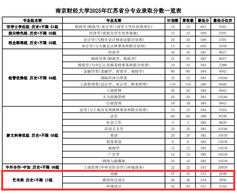 2025南京财经大学艺术类录取分数线(含2023-2024历年) 2025南京财经大学艺术类录取分数线(含2023-2024历年)