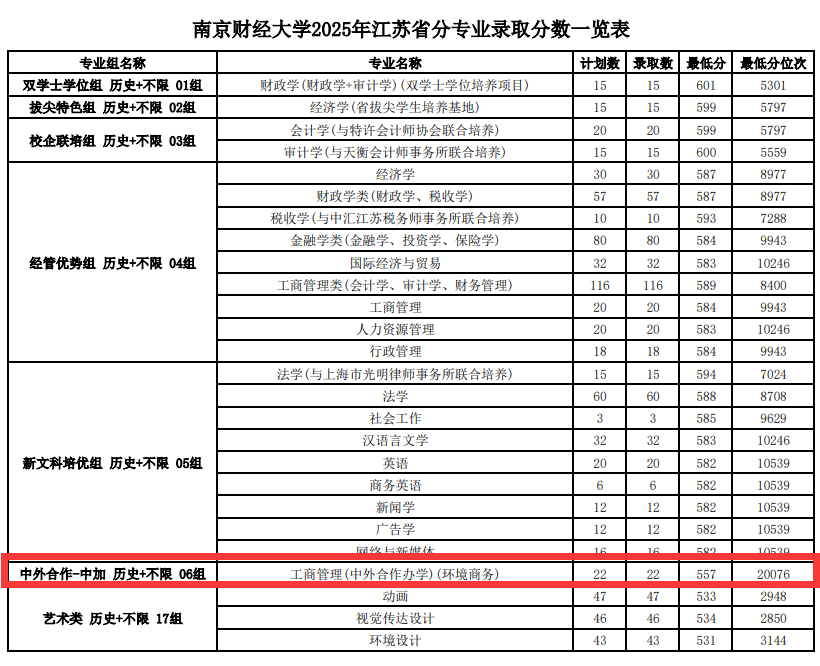 2025南京财经大学中外合作办学分数线（含2023-2024历年）