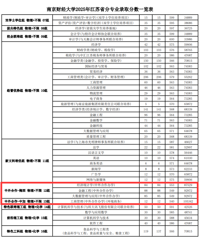 2025南京财经大学中外合作办学分数线（含2023-2024历年）