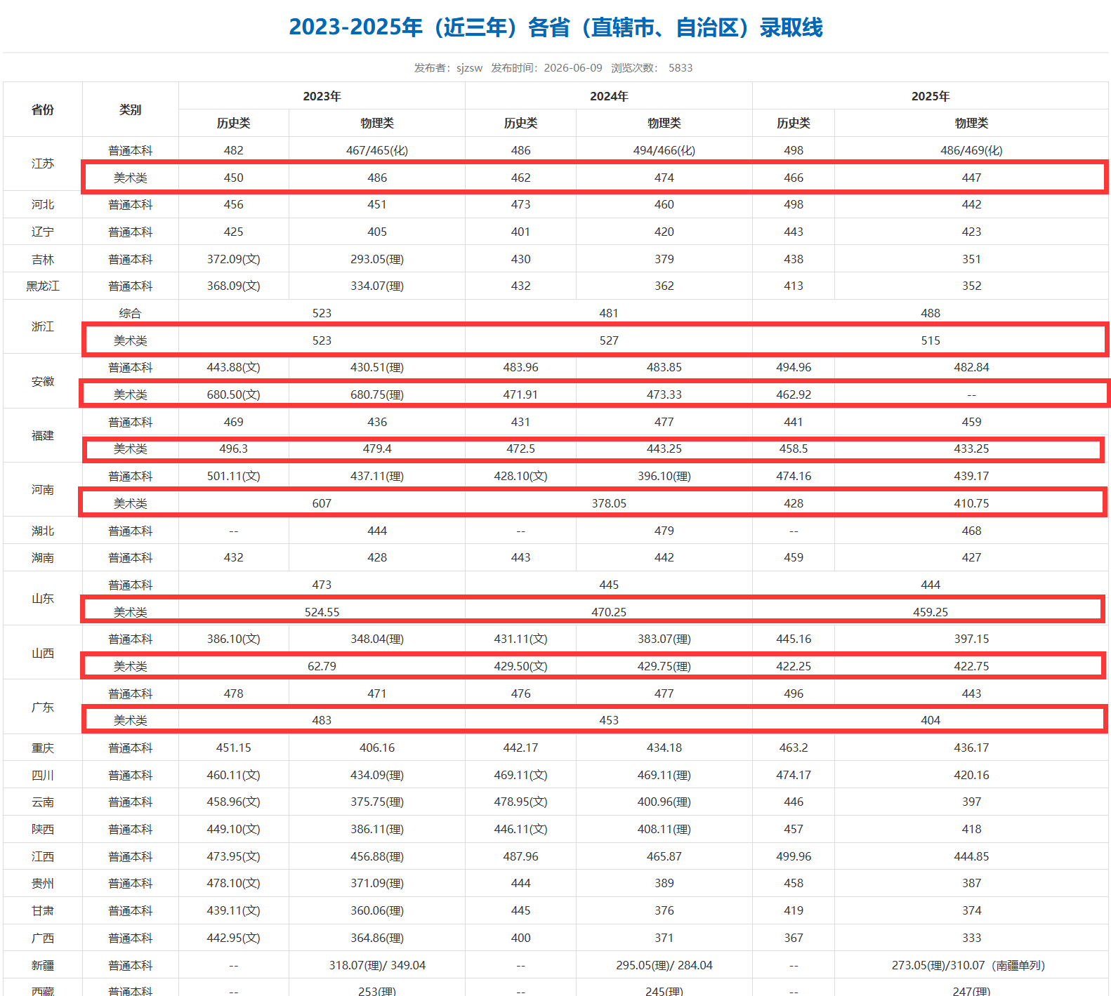 2025三江学院艺术类录取分数线(含2023-2024历年) 2025三江学院艺术类录取分数线(含2023-2024历年)