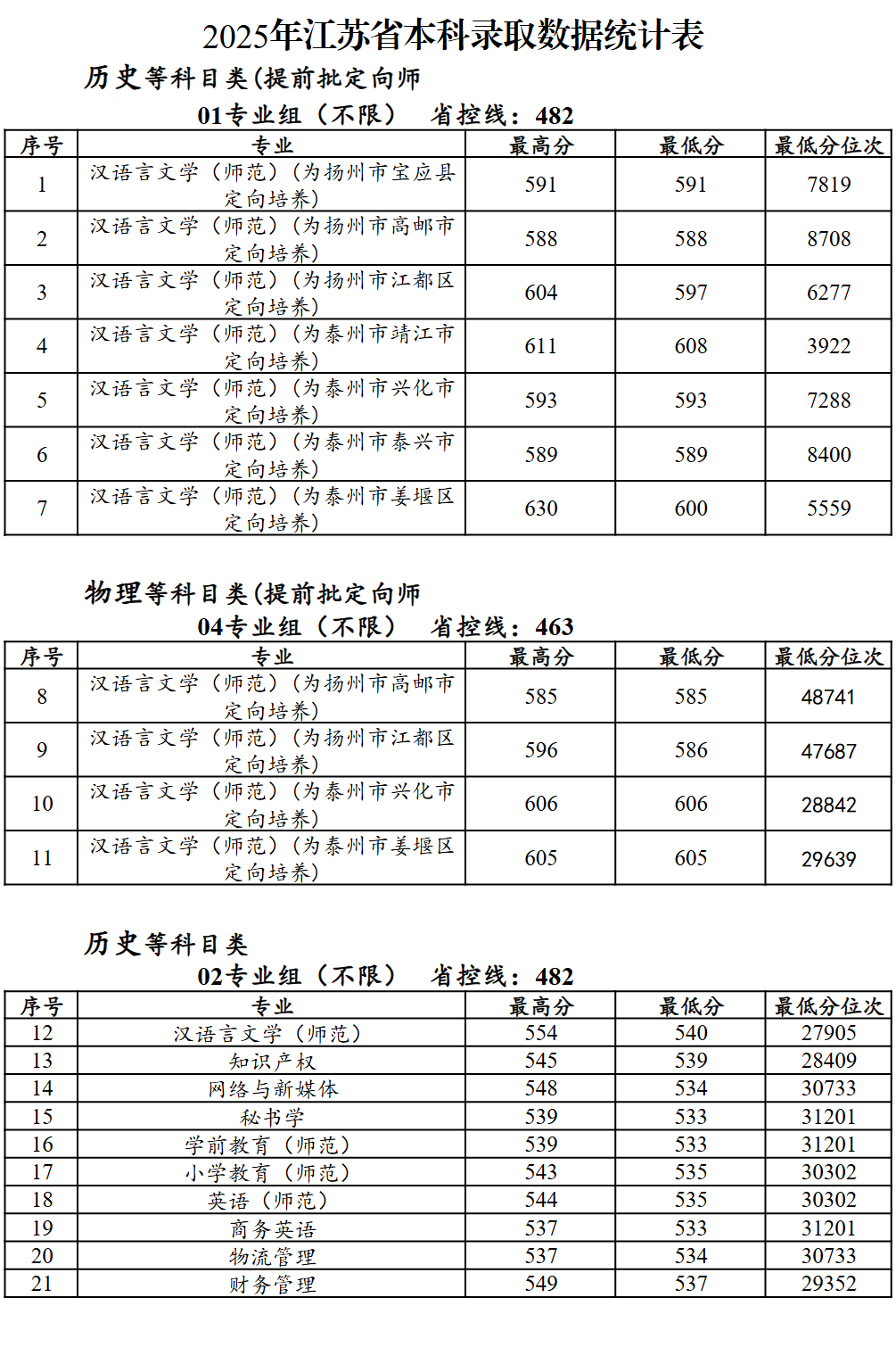 2025泰州学院录取分数线(含2023-2024历年) 2025泰州学院录取分数线(含2023-2024历年)