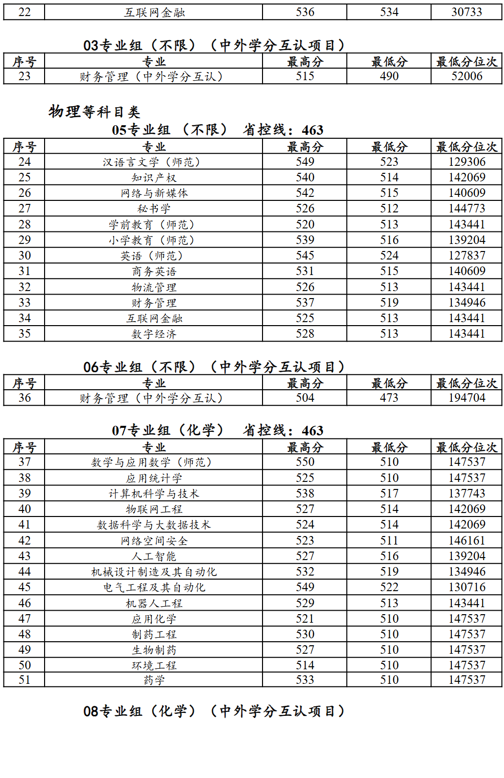 2025泰州学院录取分数线(含2023-2024历年) 2025泰州学院录取分数线(含2023-2024历年)