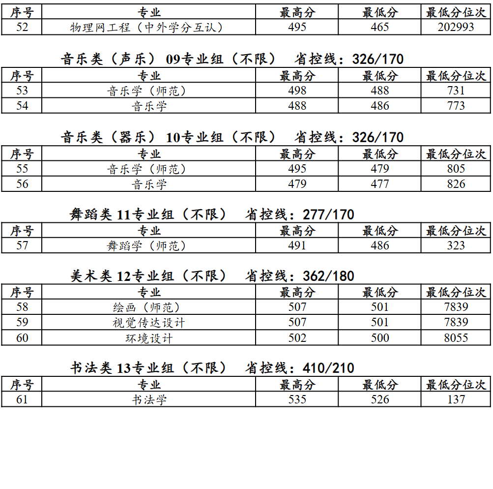 2025泰州学院录取分数线(含2023-2024历年) 2025泰州学院录取分数线(含2023-2024历年)