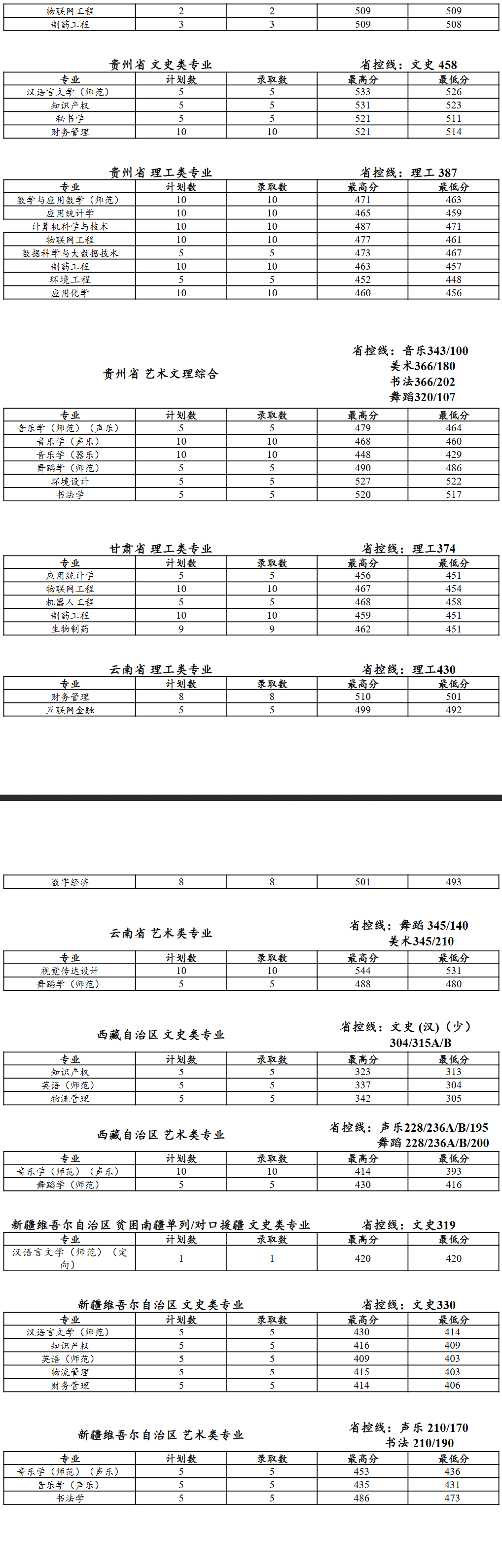2025泰州学院录取分数线(含2023-2024历年) 2025泰州学院录取分数线(含2023-2024历年)