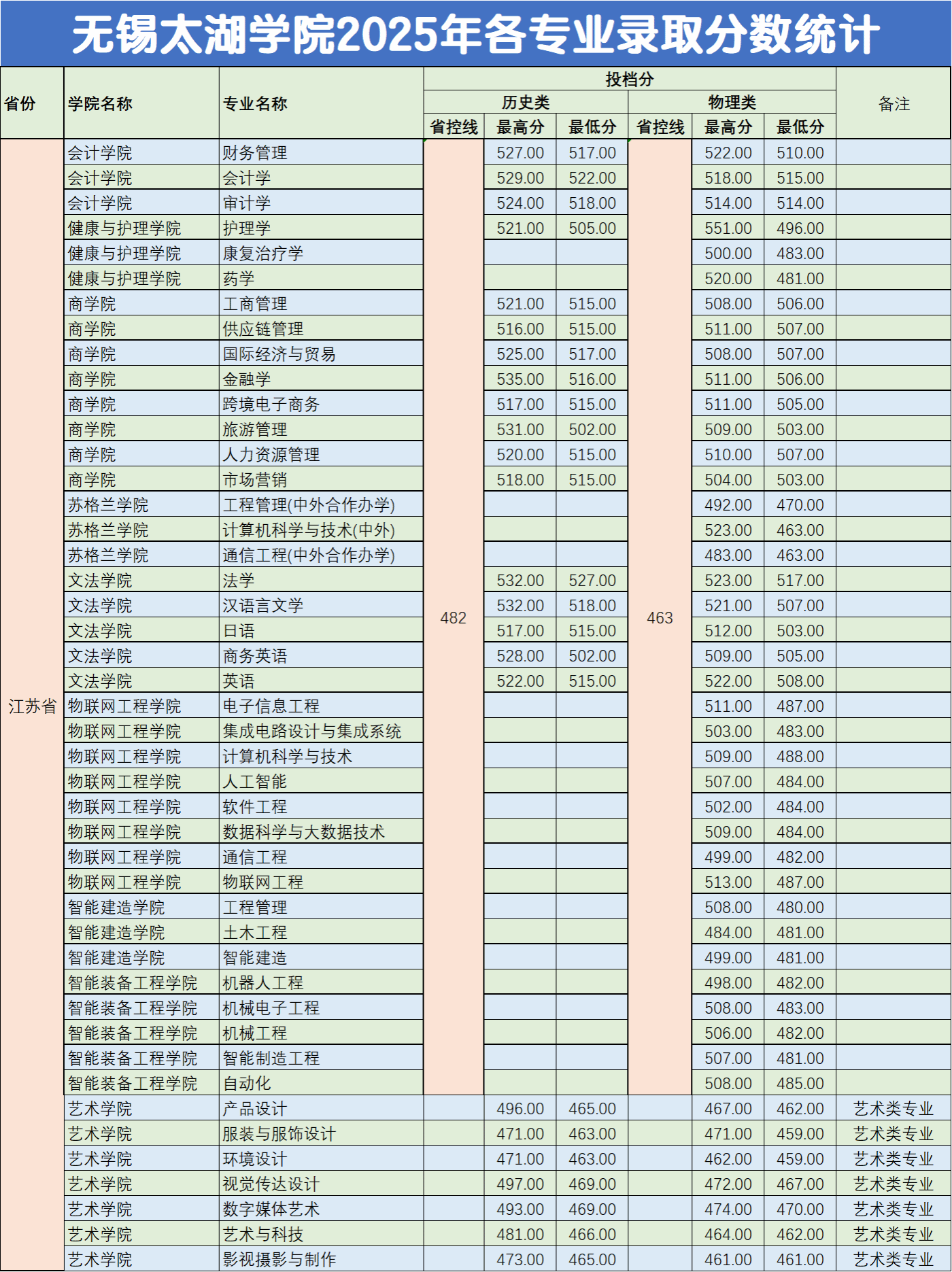 2025无锡太湖学院录取分数线(含2023-2024历年) 2025无锡太湖学院录取分数线(含2023-2024历年)