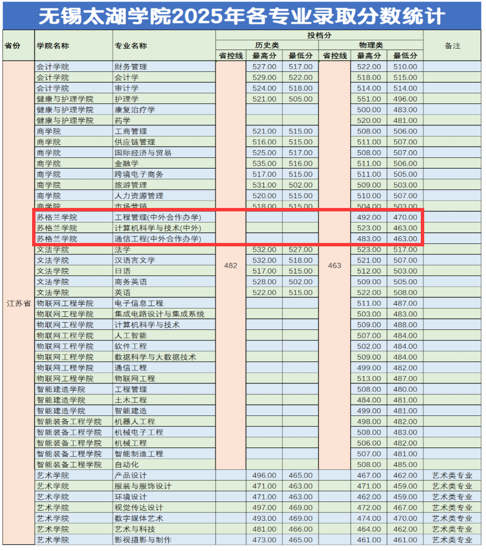2025无锡太湖学院中外合作办学分数线（含2023-2024历年）