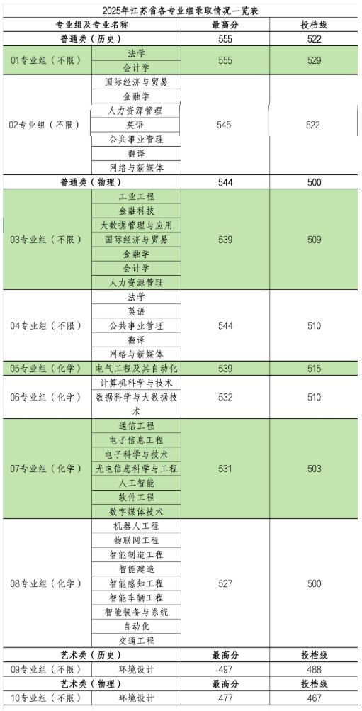 2025南京理工大学紫金学院录取分数线（含2023-2024历年）