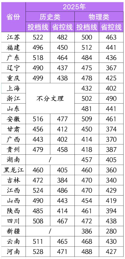 2025南京理工大学紫金学院录取分数线（含2023-2024历年）