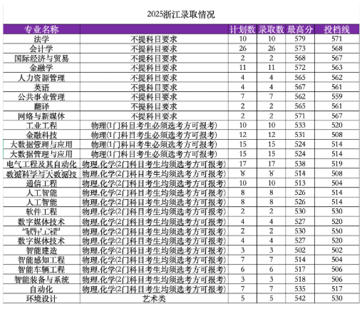 2025南京理工大学紫金学院录取分数线（含2023-2024历年）