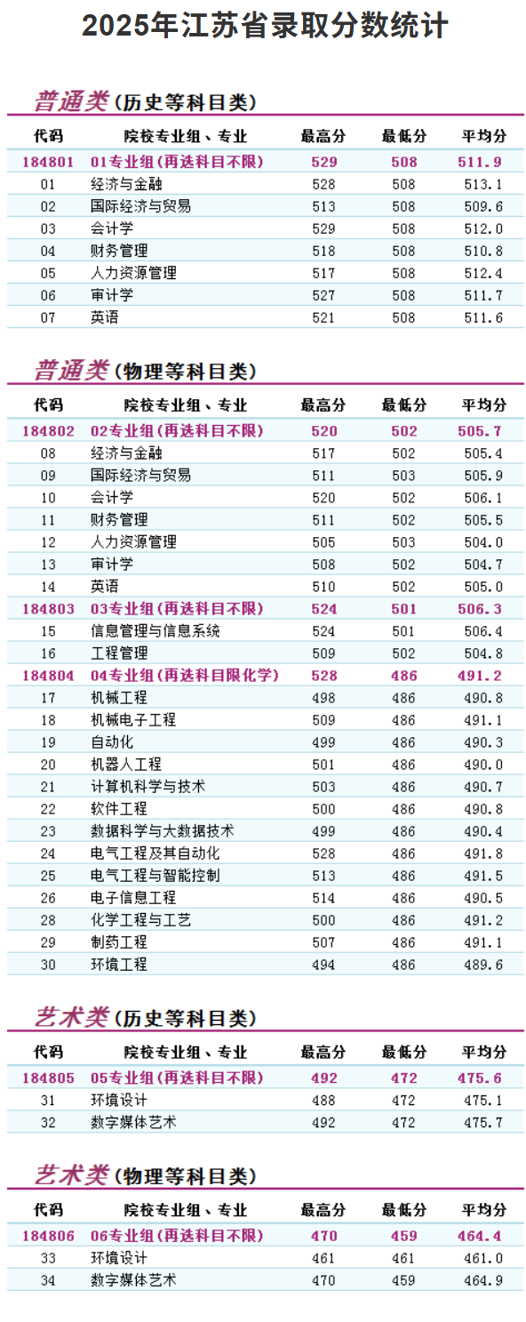 2025南京理工大学泰州科技学院录取分数线(含2023-2024历年) 2025南京理工大学泰州科技学院录取分数线(含2023-2024历年)
