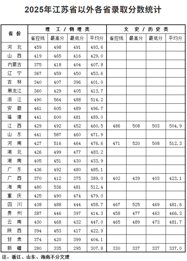 2025南京理工大学泰州科技学院录取分数线(含2023-2024历年) 2025南京理工大学泰州科技学院录取分数线(含2023-2024历年)