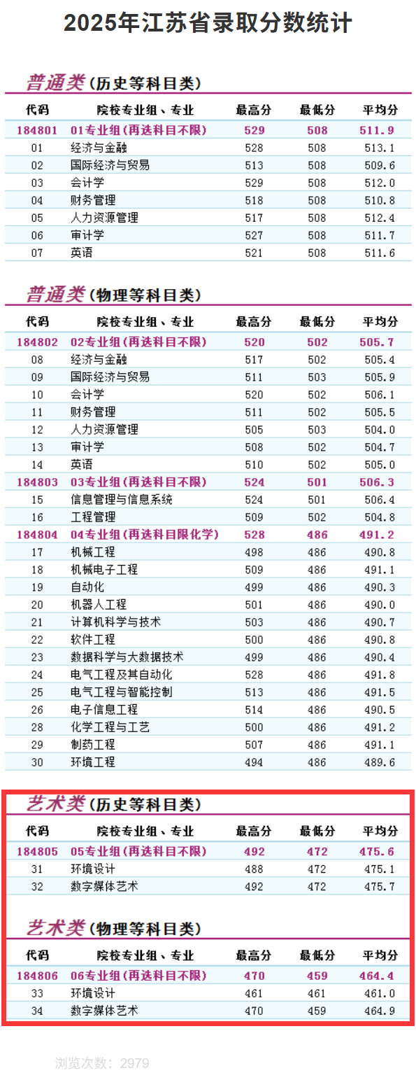 2025南京理工大学泰州科技学院艺术类录取分数线（含2023-2024历年）