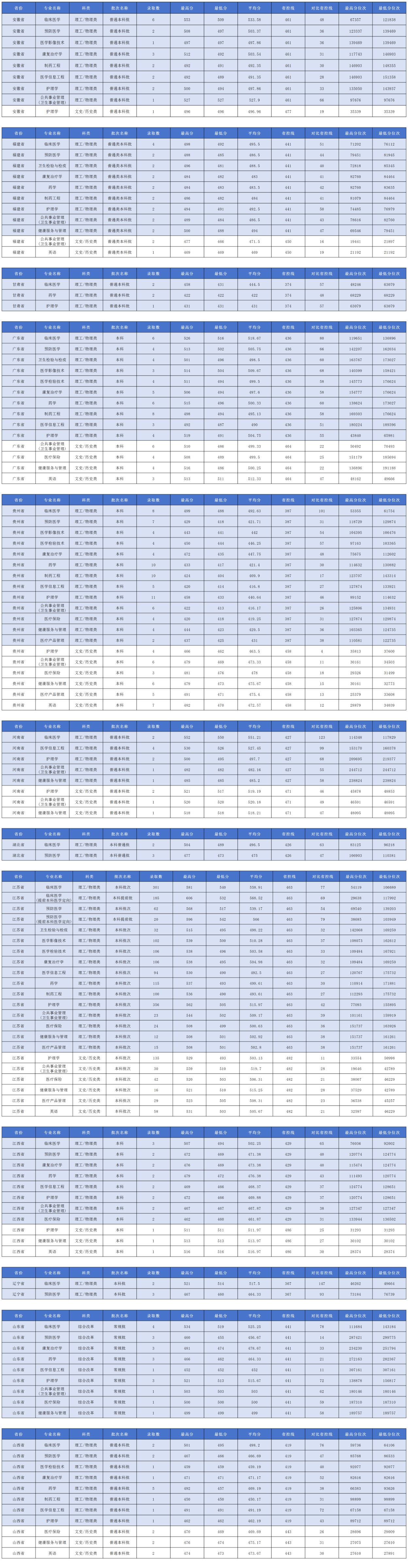 2025南京医科大学康达学院录取分数线(含2023-2024历年) 2025南京医科大学康达学院录取分数线(含2023-2024历年)