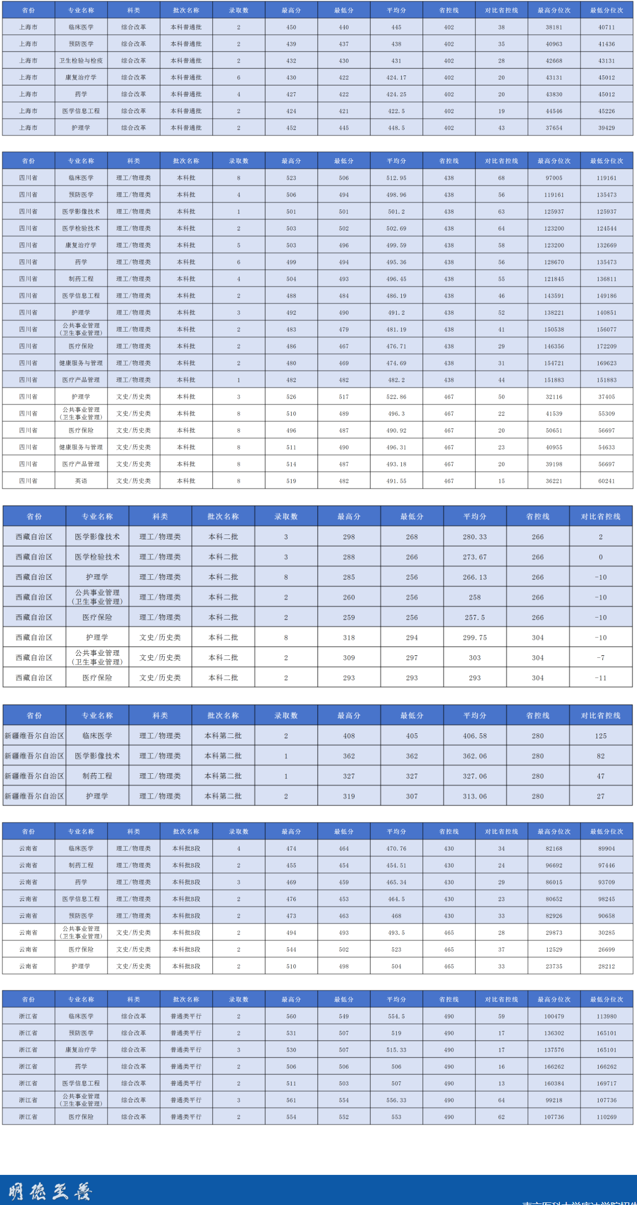 2025南京医科大学康达学院录取分数线(含2023-2024历年) 2025南京医科大学康达学院录取分数线(含2023-2024历年)