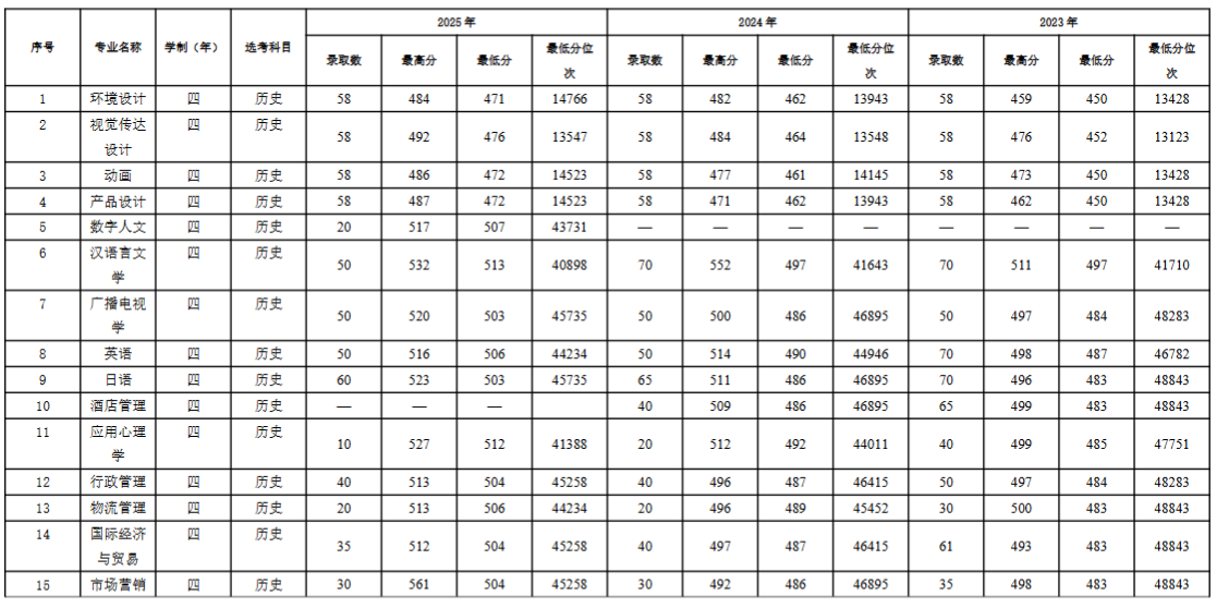 2025南通大学杏林学院录取分数线（含2023-2024历年）