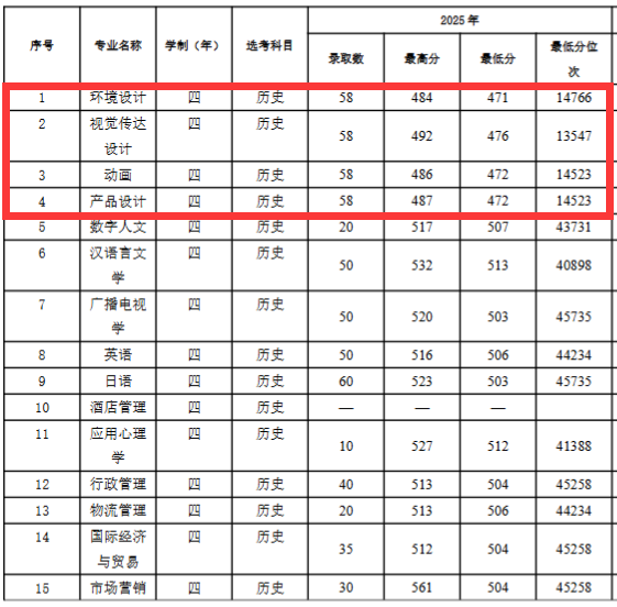 2025南通大学杏林学院艺术类录取分数线(含2023-2024历年) 2025南通大学杏林学院艺术类录取分数线(含2023-2024历年)