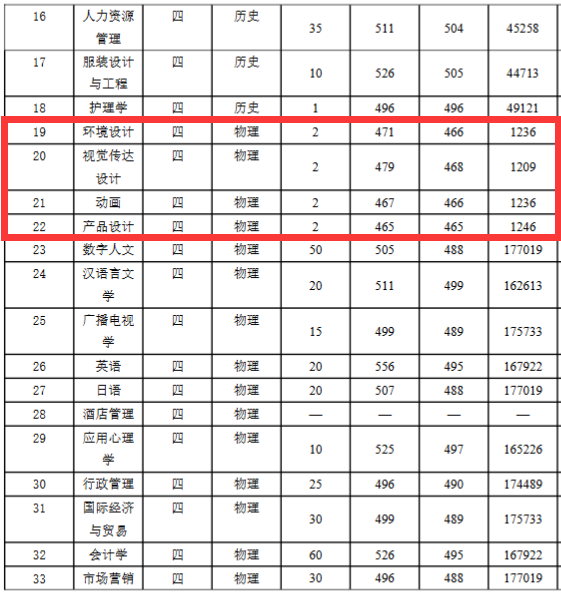 2025南通大学杏林学院艺术类录取分数线(含2023-2024历年) 2025南通大学杏林学院艺术类录取分数线(含2023-2024历年)