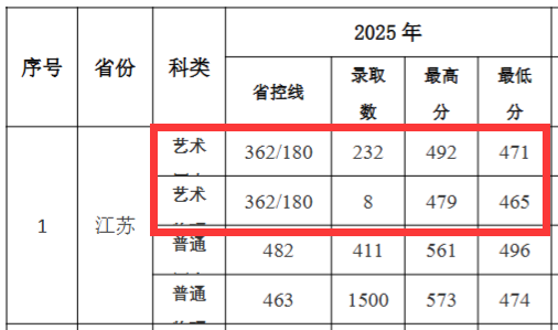 2025南通大学杏林学院艺术类录取分数线(含2023-2024历年) 2025南通大学杏林学院艺术类录取分数线(含2023-2024历年)