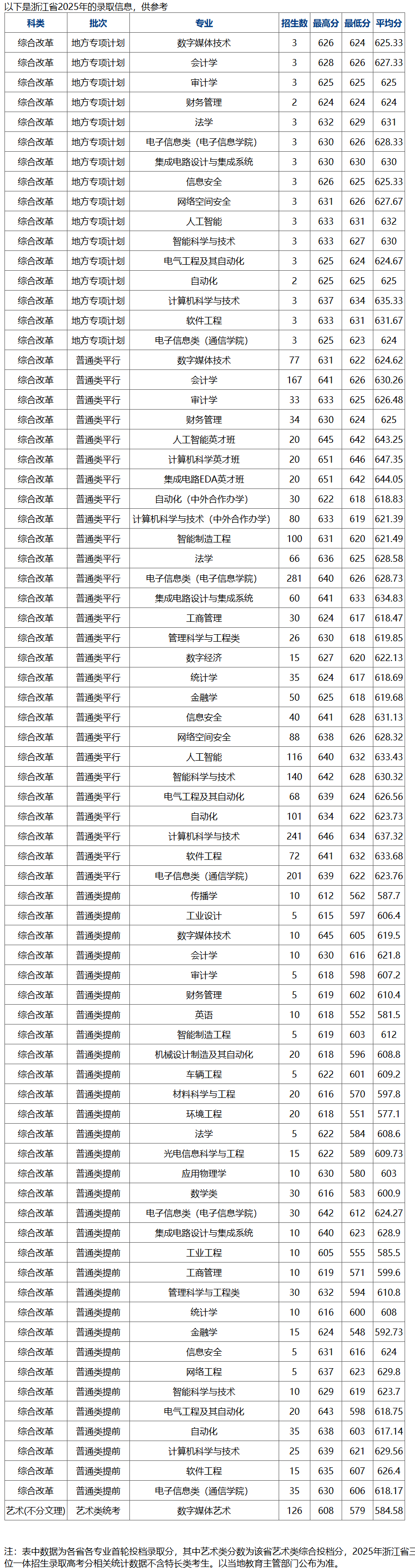 2025杭州电子科技大学录取分数线(含2023-2024历年) 2025杭州电子科技大学录取分数线(含2023-2024历年)