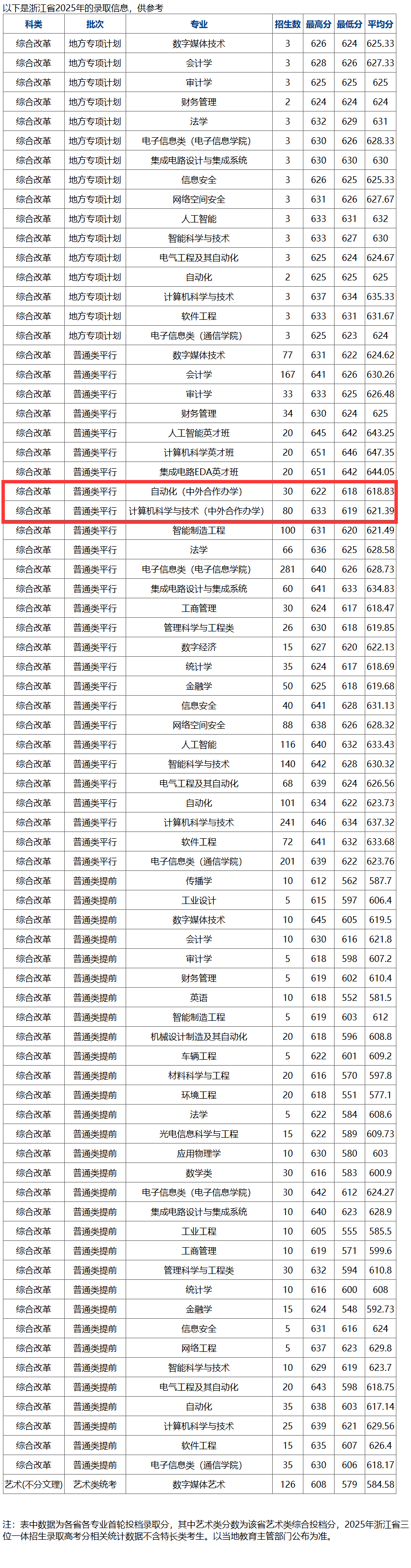 2025杭州电子科技大学中外合作办学分数线(含2023-2024历年) 2025杭州电子科技大学中外合作办学分数线(含2023-2024历年)