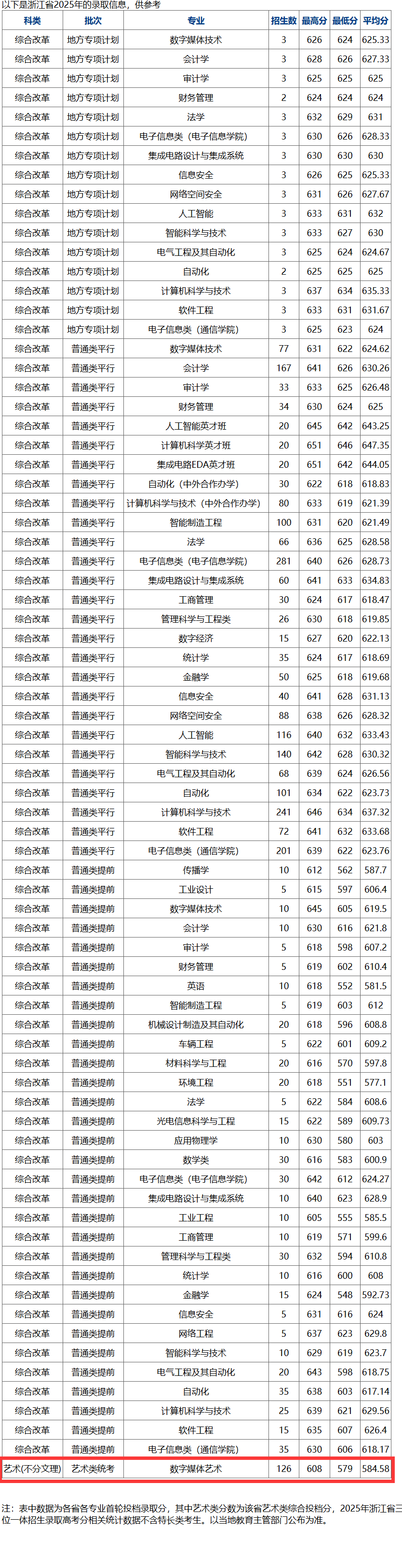 2025杭州电子科技大学艺术类录取分数线（含2023-2024历年）