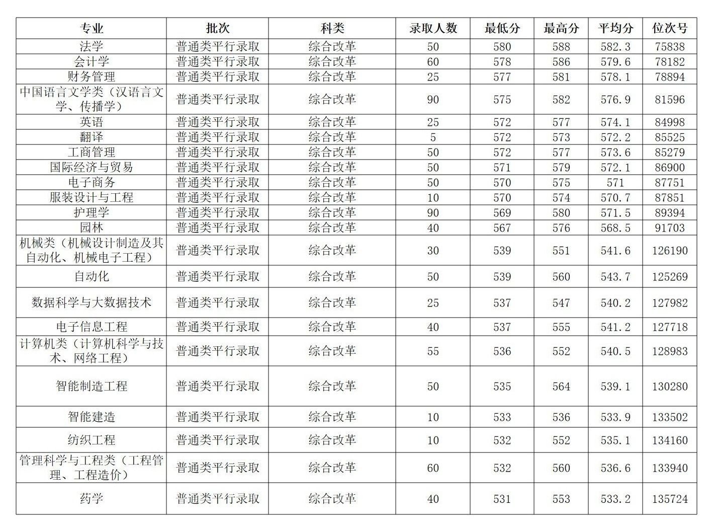 2025绍兴理工学院录取分数线（含2023-2024历年）