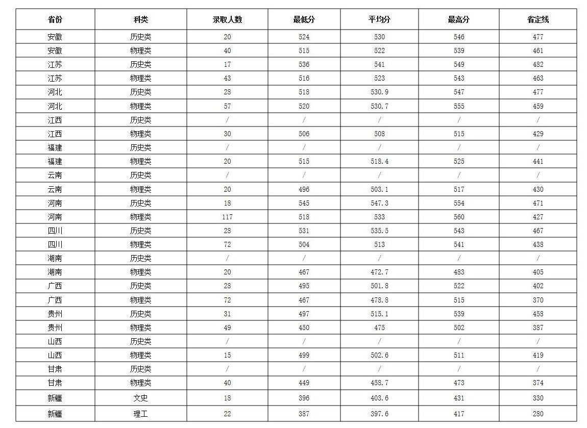 2025绍兴理工学院录取分数线（含2023-2024历年）