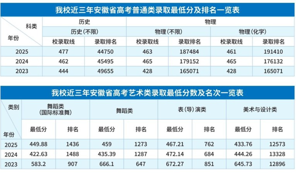 2025安徽文达信息工程学院录取分数线(含2023-2024历年) 2025安徽文达信息工程学院录取分数线(含2023-2024历年)