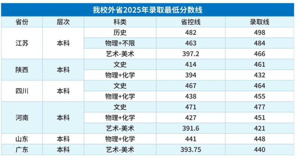 2025安徽文达信息工程学院录取分数线(含2023-2024历年) 2025安徽文达信息工程学院录取分数线(含2023-2024历年)