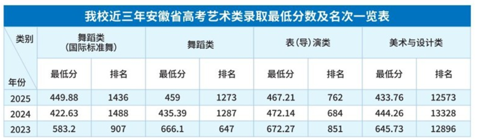2025安徽文达信息工程学院艺术类录取分数线(含2023-2024历年) 2025安徽文达信息工程学院艺术类录取分数线(含2023-2024历年)