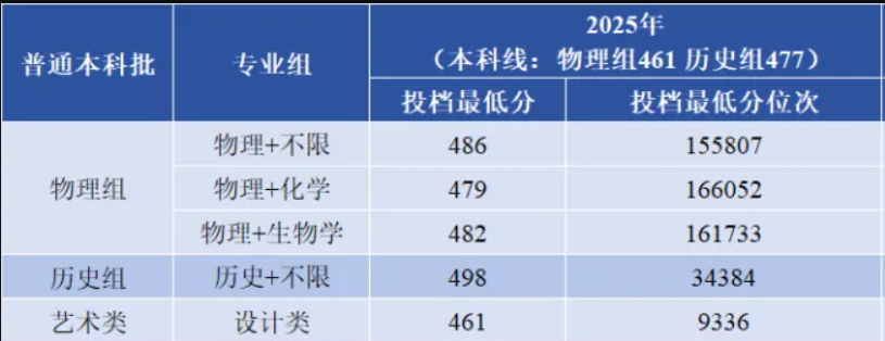 2025阜阳理工学院录取分数线(含2023-2024历年) 2025阜阳理工学院录取分数线(含2023-2024历年)