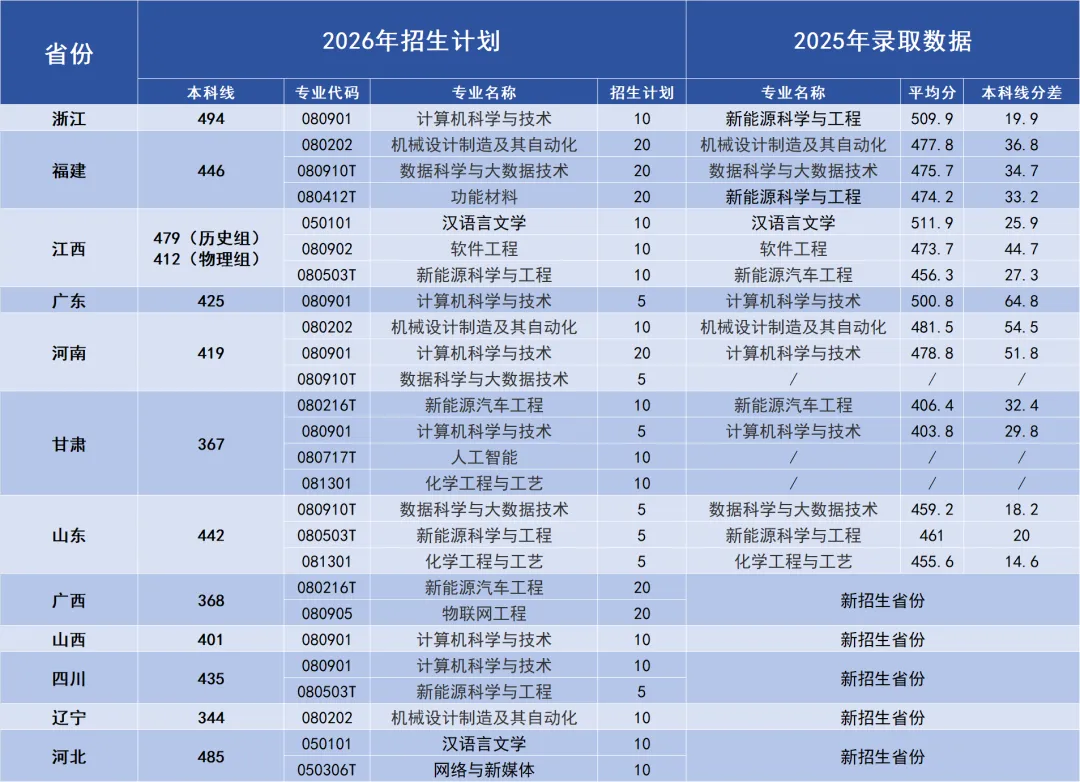 2025阜阳理工学院录取分数线(含2023-2024历年) 2025阜阳理工学院录取分数线(含2023-2024历年)