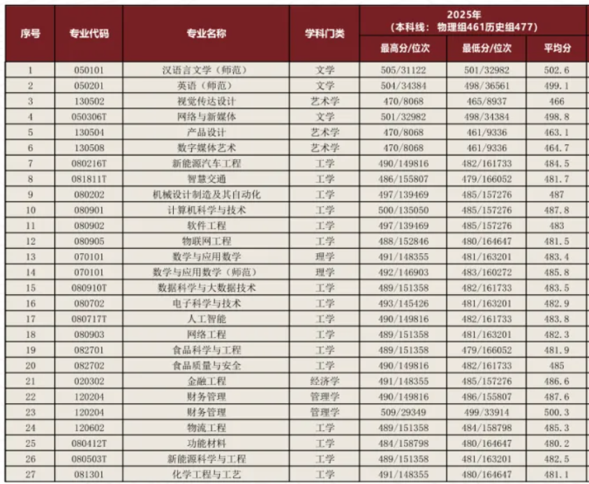 2025阜阳理工学院录取分数线(含2023-2024历年) 2025阜阳理工学院录取分数线(含2023-2024历年)