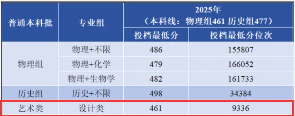 2025阜阳理工学院艺术类录取分数线(含2023-2024历年) 2025阜阳理工学院艺术类录取分数线(含2023-2024历年)