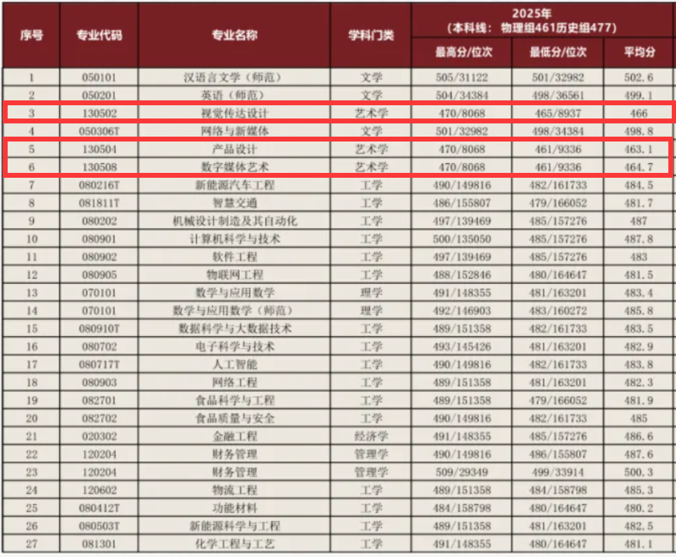 2025阜阳理工学院艺术类录取分数线(含2023-2024历年) 2025阜阳理工学院艺术类录取分数线(含2023-2024历年)