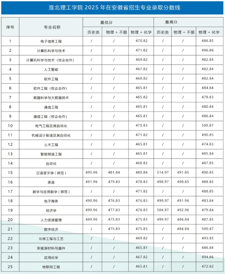 2025淮北理工学院录取分数线（含2023-2024历年）