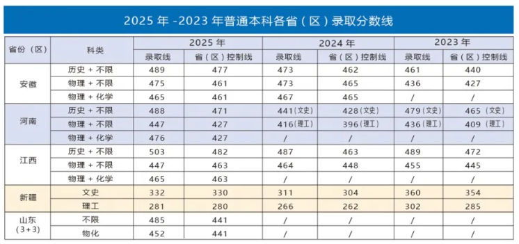 2025淮北理工学院录取分数线（含2023-2024历年）