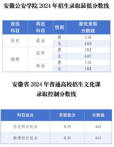 2025安徽公安学院录取分数线(含2024年) 2025安徽公安学院录取分数线(含2024年)