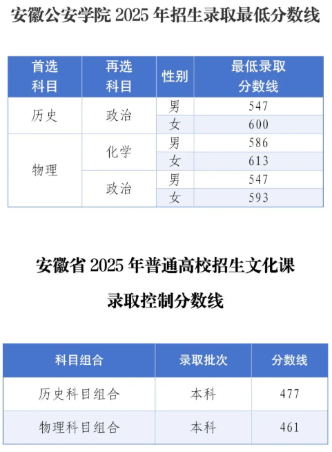 2025安徽公安学院录取分数线(含2024年) 2025安徽公安学院录取分数线(含2024年)
