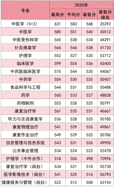 2025福建中医药大学录取分数线(含2023-2024历年) 2025福建中医药大学录取分数线(含2023-2024历年)