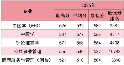 2025福建中医药大学录取分数线(含2023-2024历年) 2025福建中医药大学录取分数线(含2023-2024历年)