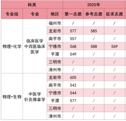 2025福建中医药大学录取分数线(含2023-2024历年) 2025福建中医药大学录取分数线(含2023-2024历年)