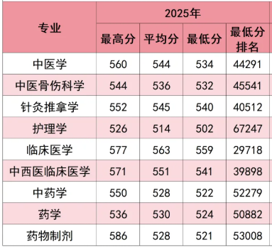 2025福建中医药大学录取分数线(含2023-2024历年) 2025福建中医药大学录取分数线(含2023-2024历年)