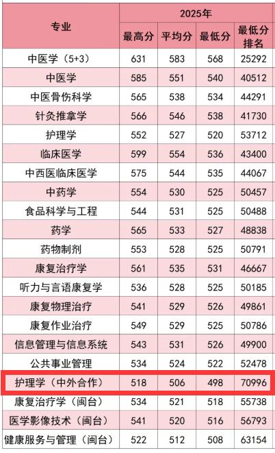 2025福建中医药大学中外合作办学分数线（含2023-2024历年）