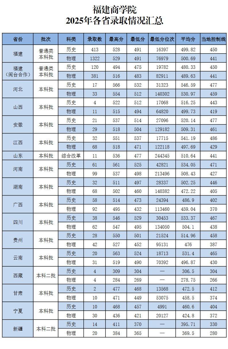 2025福建商学院录取分数线(含2023-2024历年) 2025福建商学院录取分数线(含2023-2024历年)