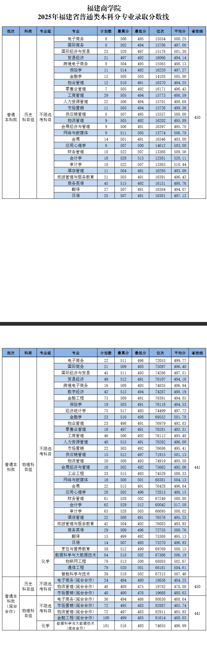 2025福建商学院录取分数线(含2023-2024历年) 2025福建商学院录取分数线(含2023-2024历年)