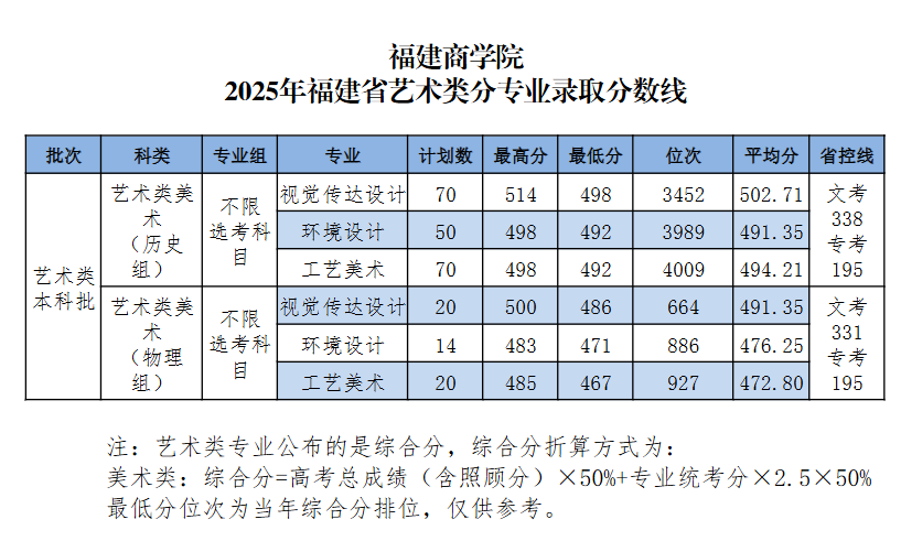 2025福建商学院艺术类录取分数线(含2023-2024历年) 2025福建商学院艺术类录取分数线(含2023-2024历年)
